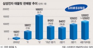 Samsung Tablets Sales for 2014 Exceed 40 Million